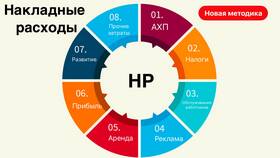 Что такое нормативные расходы в Ральф Рингер